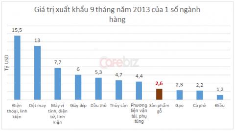 Xuất khẩu đồ gỗ: Doanh nghiệp FDI chiếm gần 2/3